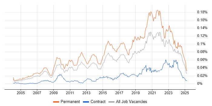 Job vacancy trend for Principal Developer in England Job vacancy trend for Principal Developer in England