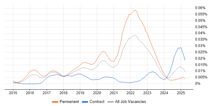 Job vacancy trend for Principal DevOps Engineer in England Job vacancy trend for Principal DevOps Engineer in England