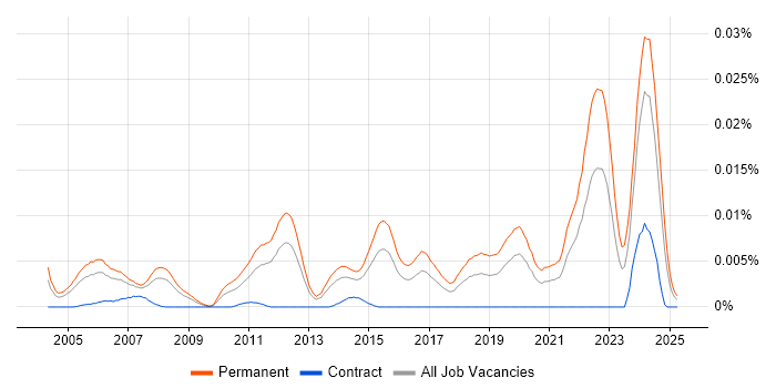 Job vacancy trend for Principal Embedded Software Engineer in England Job vacancy trend for Principal Embedded Software Engineer in England