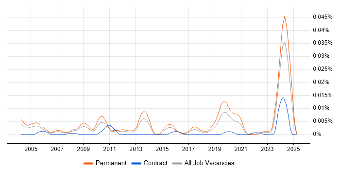 Job vacancy trend for Principal Hardware Engineer in England Job vacancy trend for Principal Hardware Engineer in England