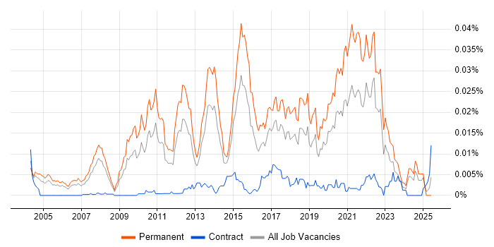 Job vacancy trend for Principal Java Developer in England Job vacancy trend for Principal Java Developer in England