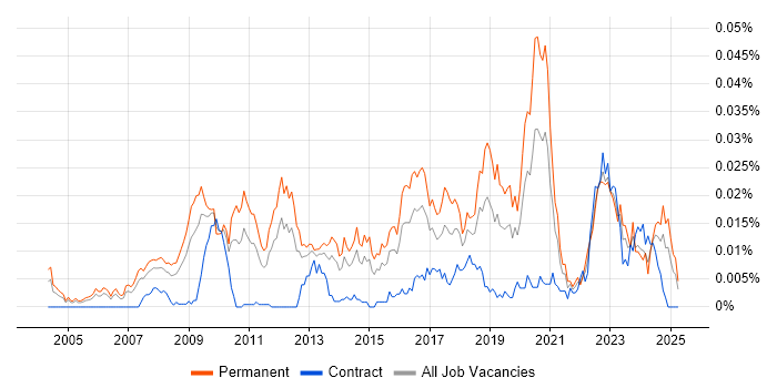 Job vacancy trend for Principal .NET Developer in England Job vacancy trend for Principal .NET Developer in England