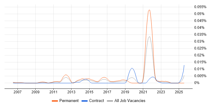 Job vacancy trend for Principal PHP Developer in England Job vacancy trend for Principal PHP Developer in England