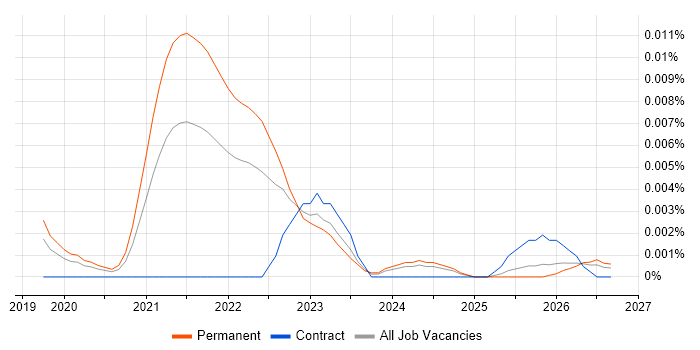 Principal Product Designer job vacancy trend in England
