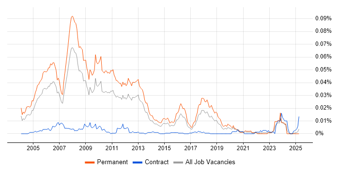 Job vacancy trend for Principal SAP Consultant in England Job vacancy trend for Principal SAP Consultant in England