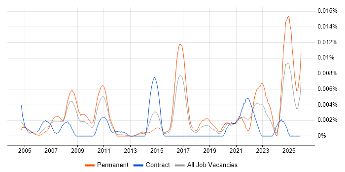 Principal Security Analyst job vacancy trend in England