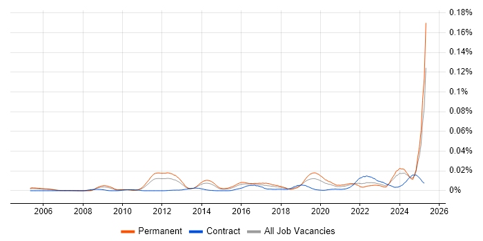 Job vacancy trend for Principal Security Architect in England Job vacancy trend for Principal Security Architect in England
