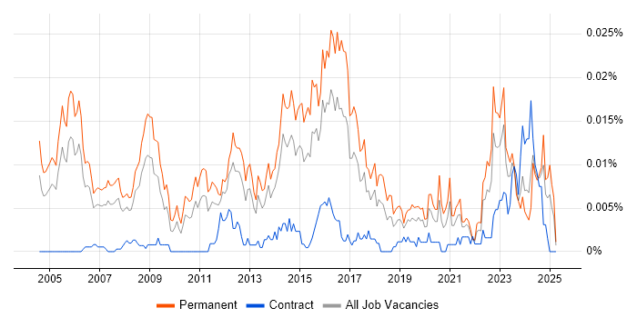 Job vacancy trend for Principal Security Consultant in England Job vacancy trend for Principal Security Consultant in England