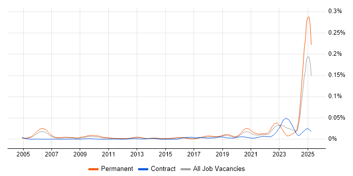 Job vacancy trend for Principal Security Engineer in England Job vacancy trend for Principal Security Engineer in England