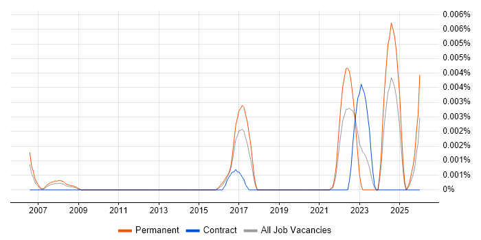Principal Service Designer job vacancy trend in England