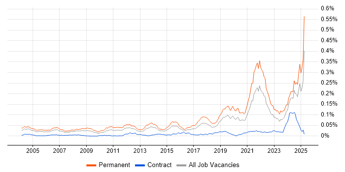 Job vacancy trend for Principal Software Engineer in England Job vacancy trend for Principal Software Engineer in England
