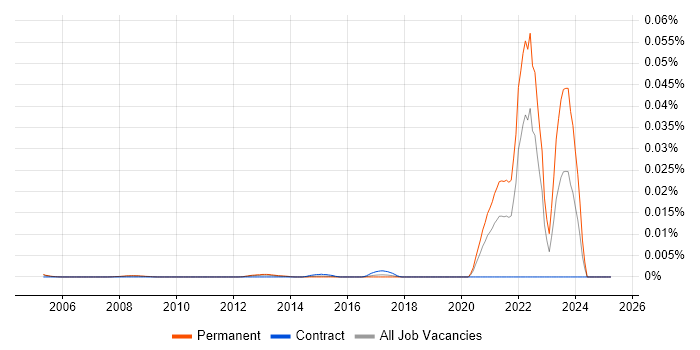 Job vacancy trend for Principal Statistical Programmer in England Job vacancy trend for Principal Statistical Programmer in England