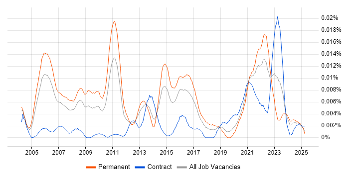 Job vacancy trend for Principal Technical Architect in England Job vacancy trend for Principal Technical Architect in England