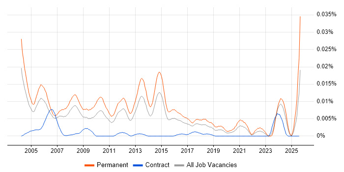 Job vacancy trend for Principal Technical Consultant in England