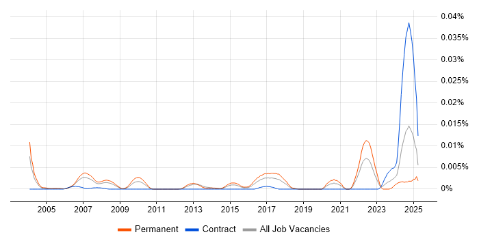Job vacancy trend for Principal Technologist in England Job vacancy trend for Principal Technologist in England
