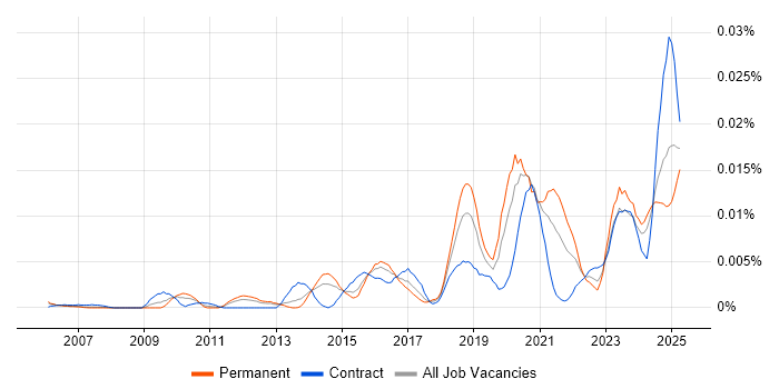 Job vacancy trend for Principle of Least Privilege in England Job vacancy trend for Principle of Least Privilege in England