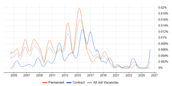Print Designer job vacancy trend in England
