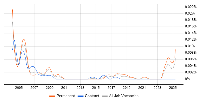 Job vacancy trend for Print Operator in England Job vacancy trend for Print Operator in England
