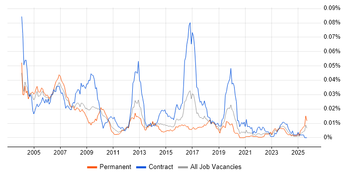 Printer Engineer job vacancy trend in England Printer Engineer job vacancy trend in England
