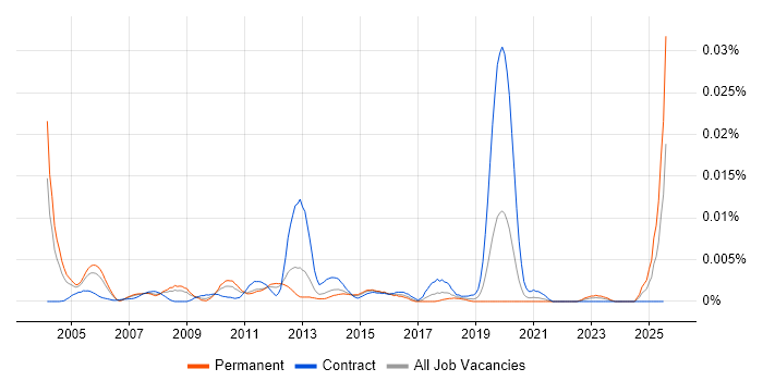Job vacancy trend for Printer Technician in England Job vacancy trend for Printer Technician in England