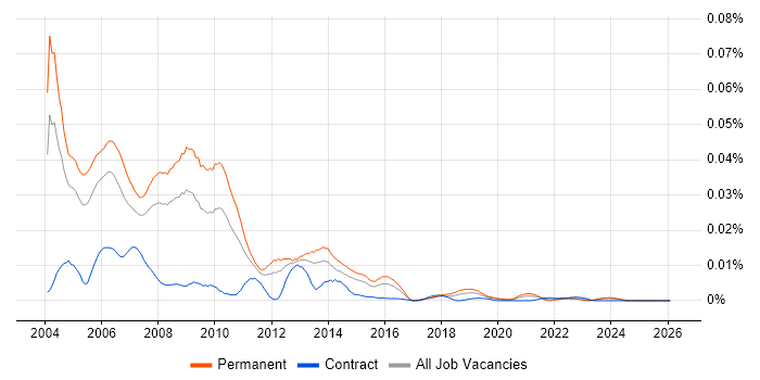 PrintSoft PReS job vacancy trend in England