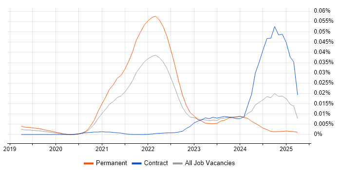 Job vacancy trend for Prisma in England Job vacancy trend for Prisma in England