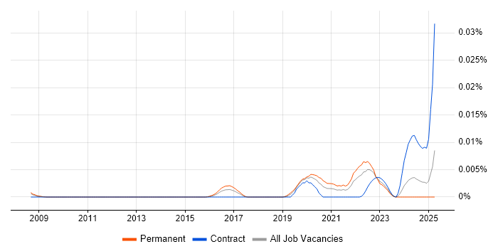 Job vacancy trend for prismic.io in England Job vacancy trend for prismic.io in England