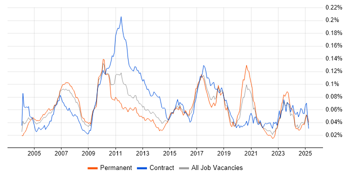 Job vacancy trend for Private Banking in England Job vacancy trend for Private Banking in England