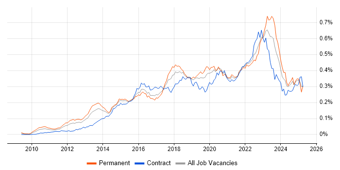 Job vacancy trend for Private Cloud in England Job vacancy trend for Private Cloud in England