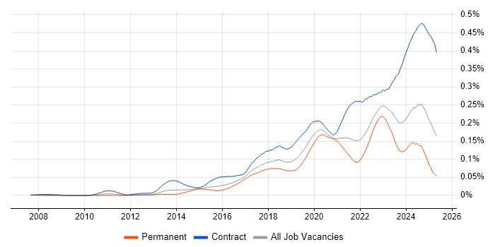 Job vacancy trend for Privileged Access Management in England Job vacancy trend for Privileged Access Management in England