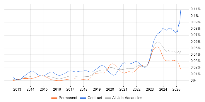 Job vacancy trend for Privileged Identity Management in England Job vacancy trend for Privileged Identity Management in England