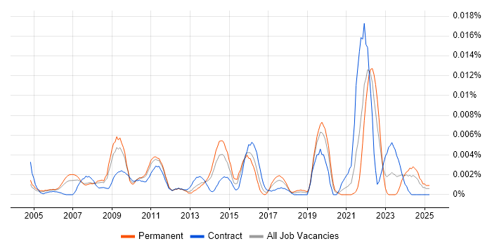 Job vacancy trend for Pro Tools in England Job vacancy trend for Pro Tools in England