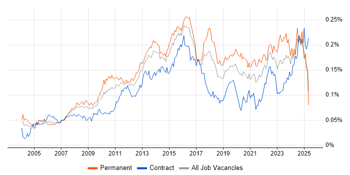 Job vacancy trend for Proactive Management in England Job vacancy trend for Proactive Management in England