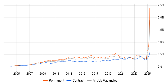 Job vacancy trend for Proactive Monitoring in England Job vacancy trend for Proactive Monitoring in England