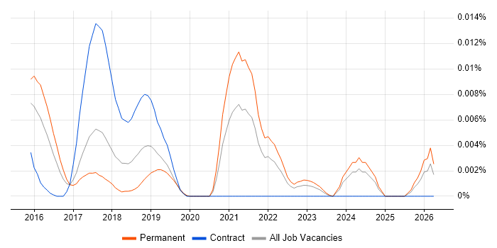 Probabilistic Estimation job vacancy trend in England
