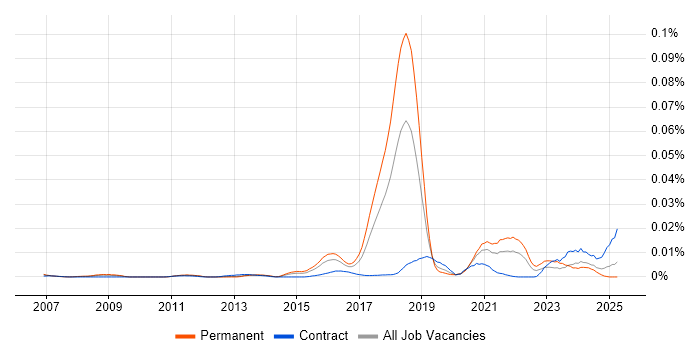 Job vacancy trend for Probabilistic Modelling in England Job vacancy trend for Probabilistic Modelling in England