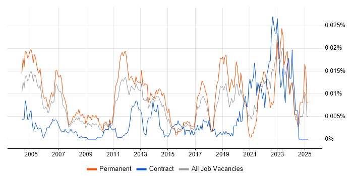 Job vacancy trend for Probability Theory in England Job vacancy trend for Probability Theory in England