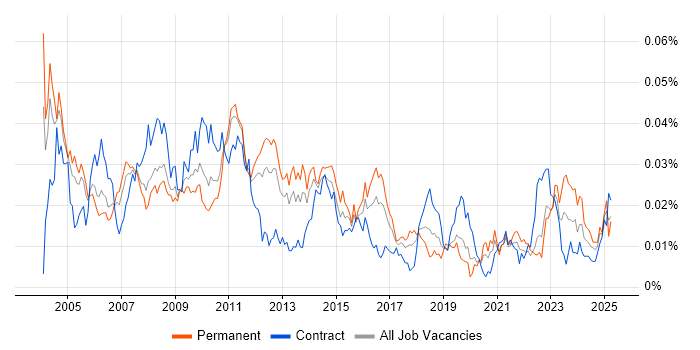 Job vacancy trend for Problem Analyst in England Job vacancy trend for Problem Analyst in England