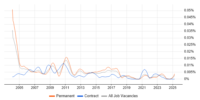 Job vacancy trend for Problem Management Analyst in England Job vacancy trend for Problem Management Analyst in England