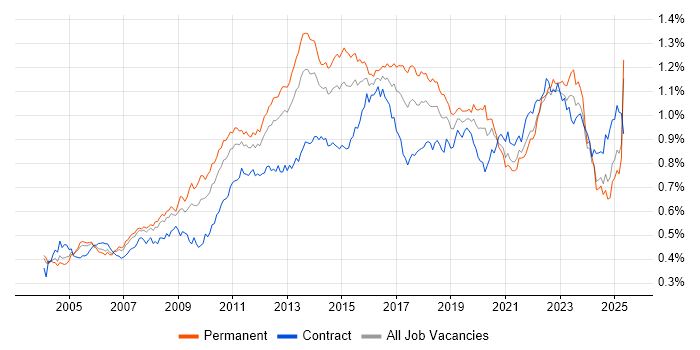 Job vacancy trend for Problem Management in England Job vacancy trend for Problem Management in England