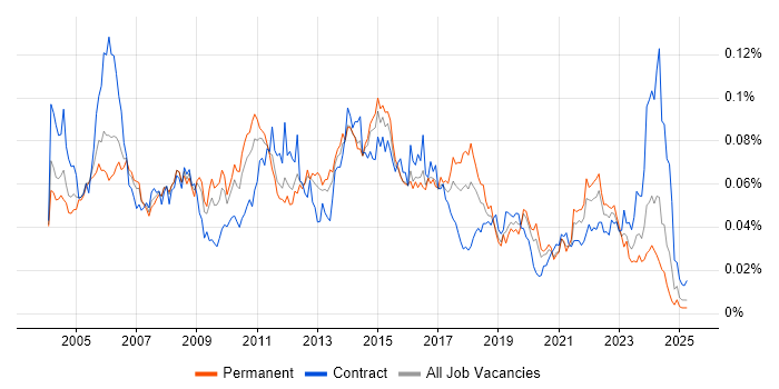 Job vacancy trend for Problem Manager in England Job vacancy trend for Problem Manager in England