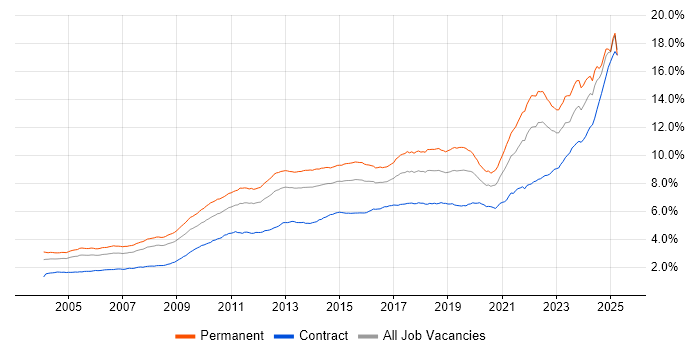 Job vacancy trend for Problem-Solving in England Job vacancy trend for Problem-Solving in England