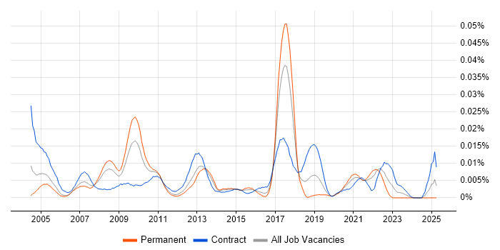 Job vacancy trend for PROC SQL in England Job vacancy trend for PROC SQL in England