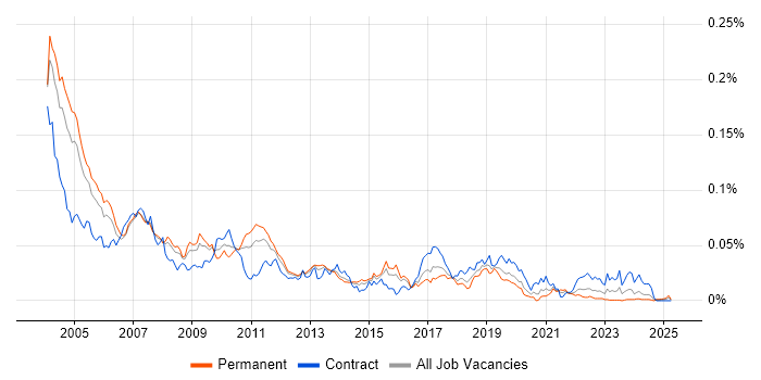 Job vacancy trend for ProC in England Job vacancy trend for ProC in England