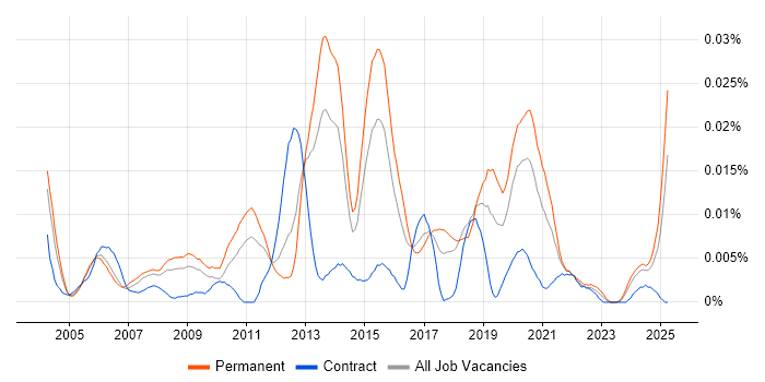 Job vacancy trend for Procedural Programming in England Job vacancy trend for Procedural Programming in England