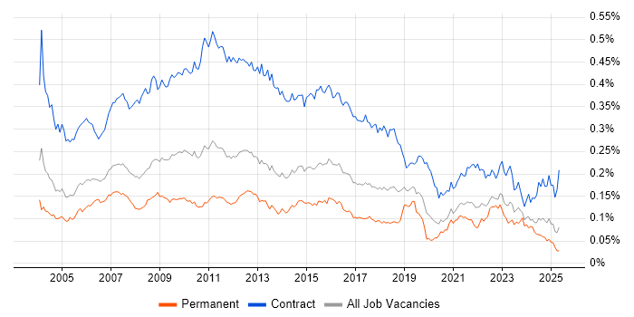 Job vacancy trend for Process Analyst in England