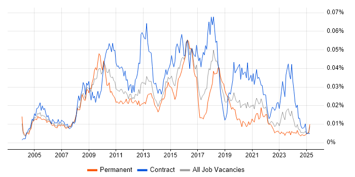 Job vacancy trend for Process Architecture in England Job vacancy trend for Process Architecture in England