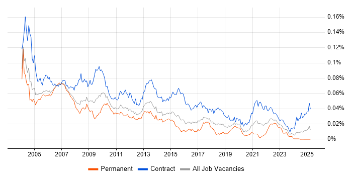 Job vacancy trend for Process Consultant in England Job vacancy trend for Process Consultant in England