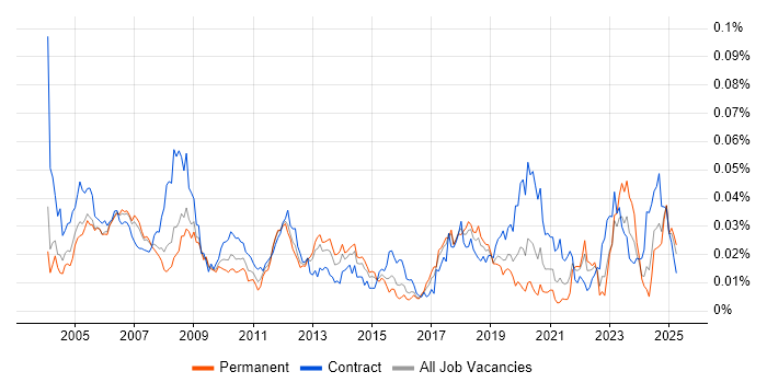Job vacancy trend for Process Engineer in England Job vacancy trend for Process Engineer in England