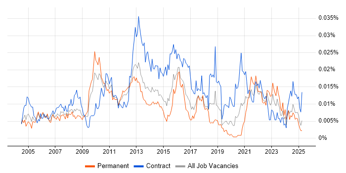 Job vacancy trend for Process Improvement Analyst in England Job vacancy trend for Process Improvement Analyst in England